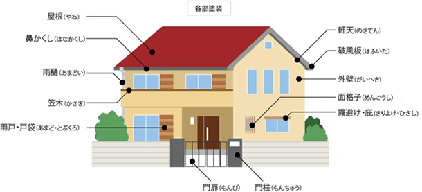 お家の早わかり部位説明！