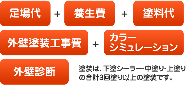 塗装は、下塗シーラー・中塗り・上塗りの合計3回塗り以上の塗装です。