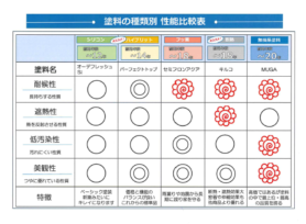 塗料の種類について|岡崎市・西尾市の外壁塗装専門店カナルペイント