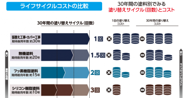 失敗しない塗料の選び方 岡崎市 西尾市の外壁塗装専門店カナルペイント お得 お役立ち情報